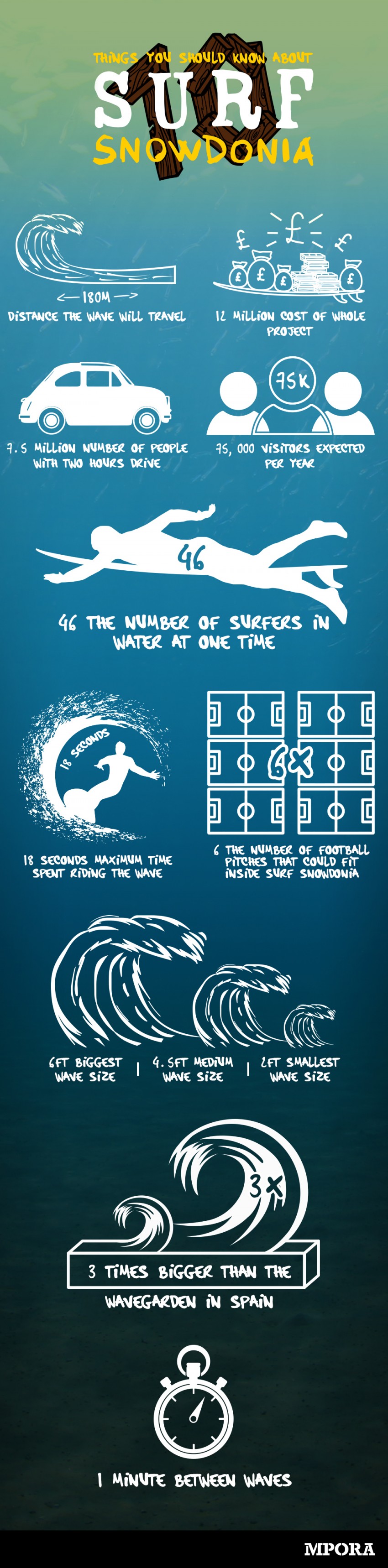 Surf Snowdonia Wavegarden Infographic | Surf Park Central